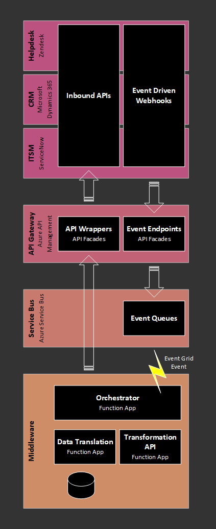 Middleware Overview Diagram